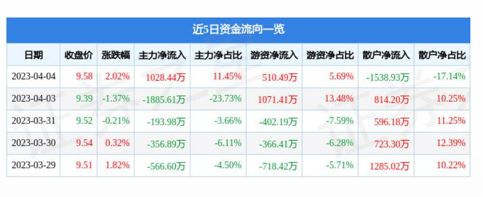 巫山连续两个月回升 3月物流业景气指数为55.5%