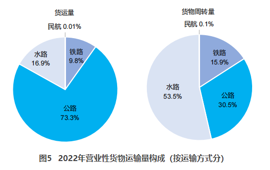 巫山交通部：2022货运量506.63亿吨 同比下降3.1%